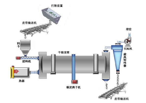 回转圆筒干燥机,回转筒干燥器