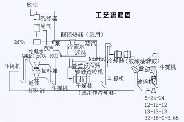 无干燥复合肥生产线